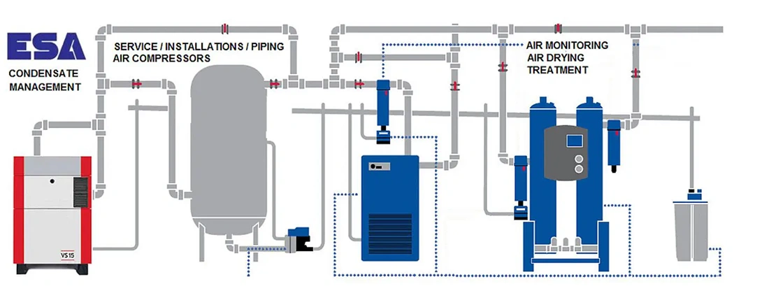 condensate management chart